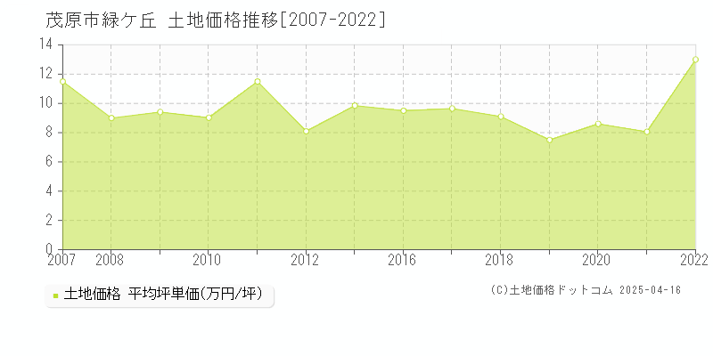 茂原市緑ケ丘の土地価格推移グラフ 