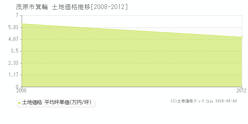 箕輪(茂原市)の土地価格推移グラフ(坪単価)[2008-2012年]
