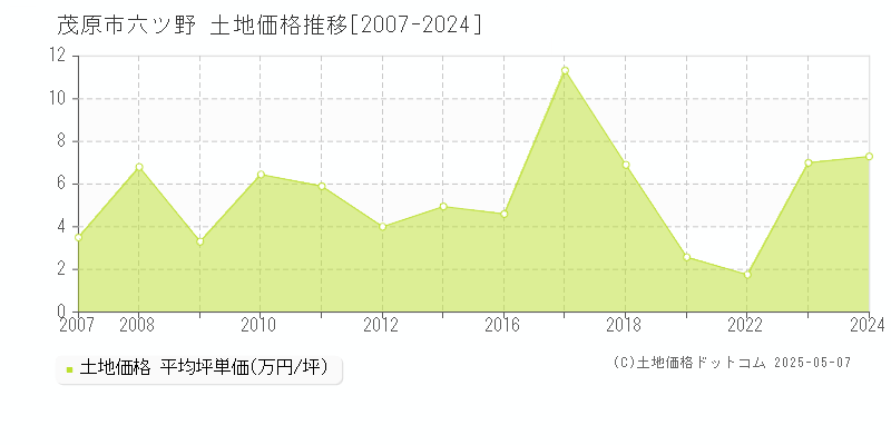 六ツ野(茂原市)の土地価格推移グラフ(坪単価)[2007-2024年]