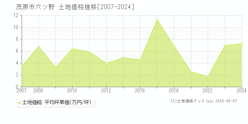 茂原市六ツ野の土地取引事例推移グラフ 