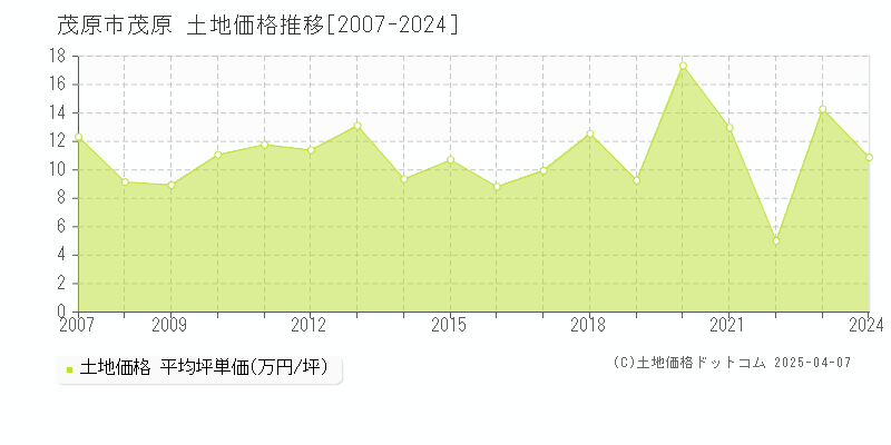 茂原市茂原の土地価格推移グラフ 