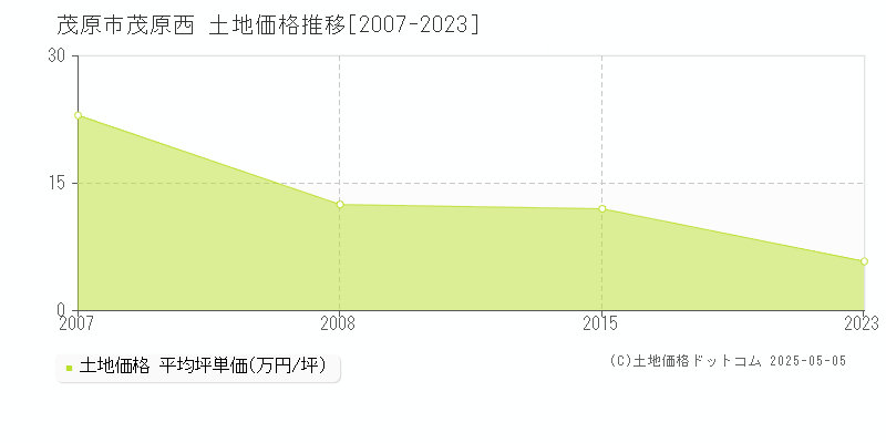 茂原西(茂原市)の土地価格推移グラフ(坪単価)[2007-2023年]