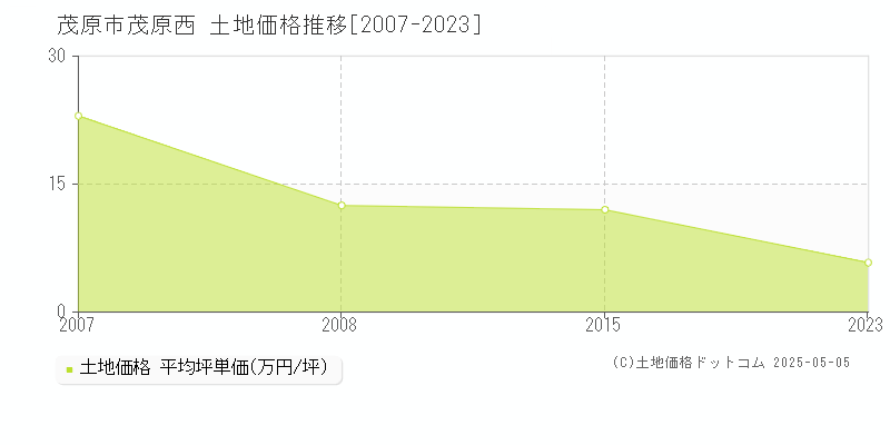 茂原市茂原西の土地価格推移グラフ 