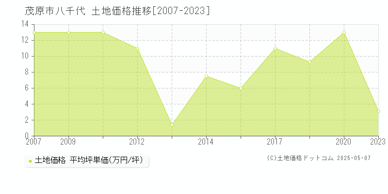 八千代(茂原市)の土地価格推移グラフ(坪単価)[2007-2023年]