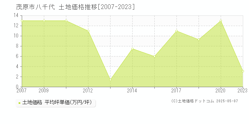 茂原市八千代の土地価格推移グラフ 