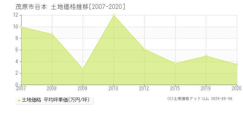 谷本(茂原市)の土地価格推移グラフ(坪単価)[2007-2020年]