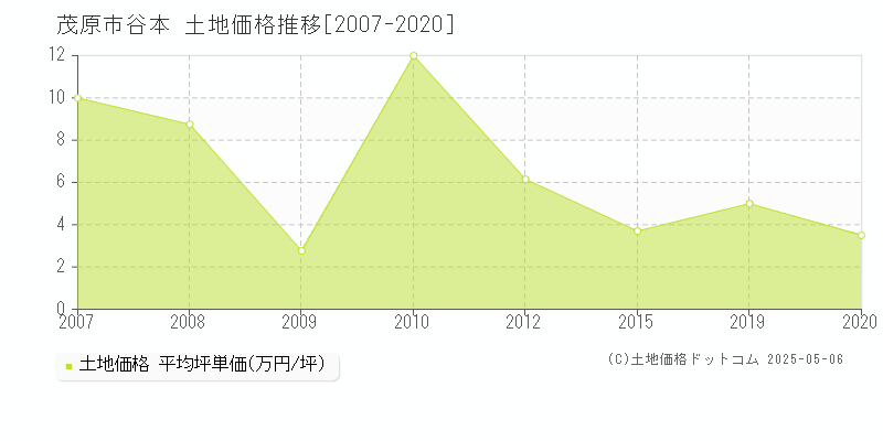 茂原市谷本の土地取引事例推移グラフ 