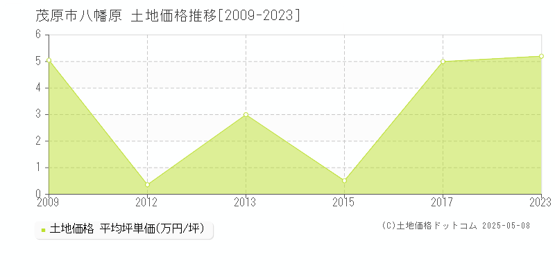 八幡原(茂原市)の土地価格推移グラフ(坪単価)[2009-2023年]