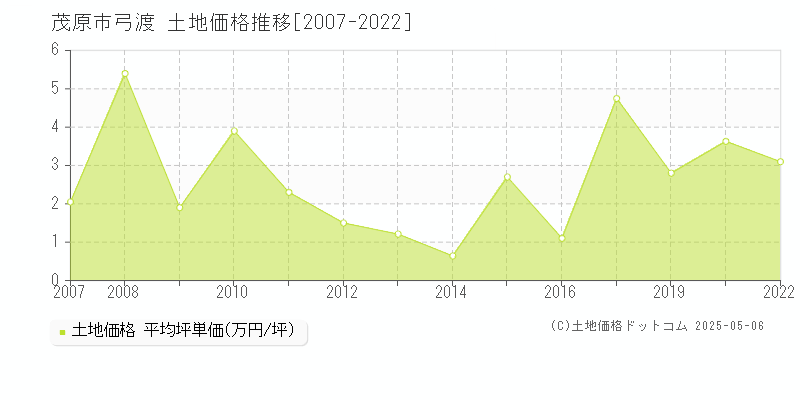 弓渡(茂原市)の土地価格推移グラフ(坪単価)[2007-2022年]