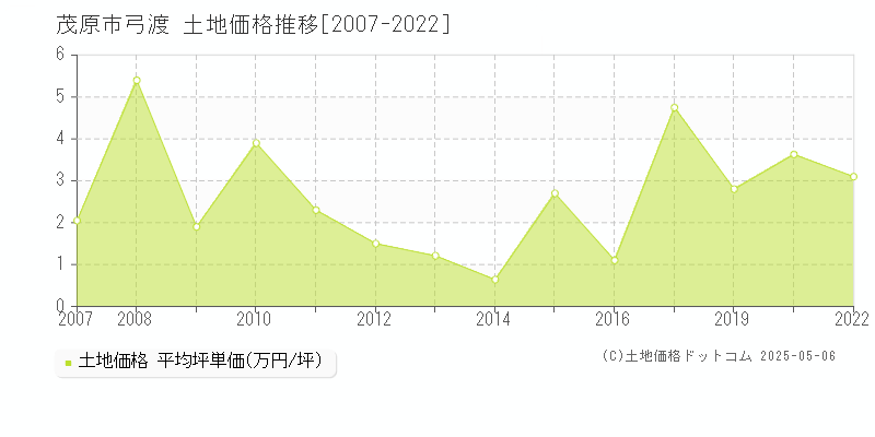 茂原市弓渡の土地価格推移グラフ 