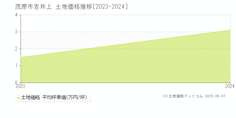 吉井上(茂原市)の土地価格推移グラフ(坪単価)[2023-2024年]