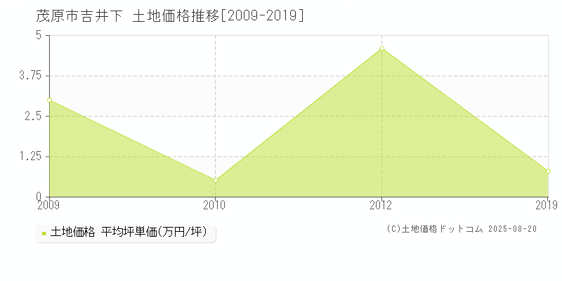 吉井下(茂原市)の土地価格推移グラフ(坪単価)[2009-2019年]