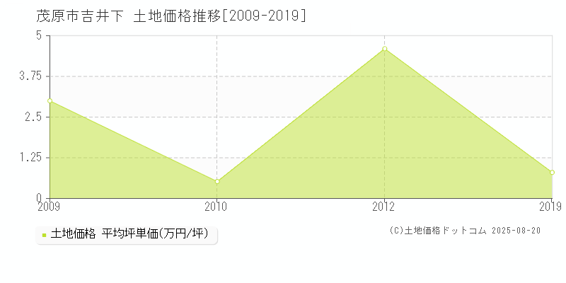 茂原市吉井下の土地価格推移グラフ 