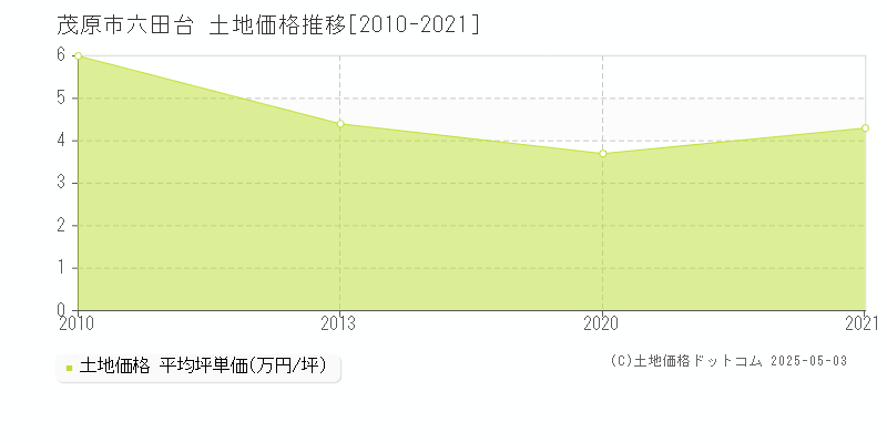 茂原市六田台の土地取引価格推移グラフ 