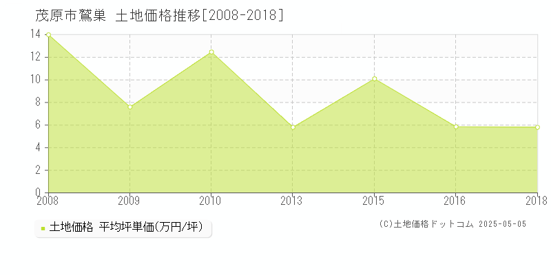 鷲巣(茂原市)の土地価格推移グラフ(坪単価)[2008-2018年]