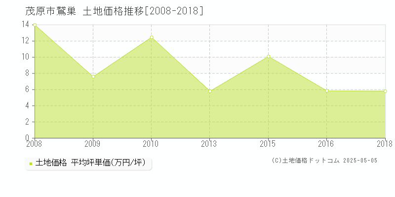 茂原市鷲巣の土地価格推移グラフ 