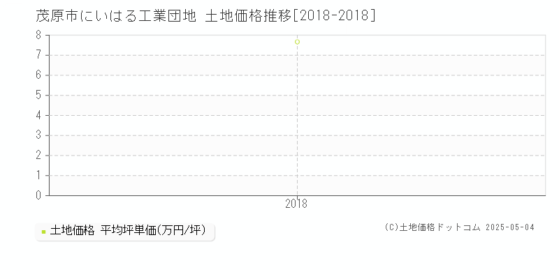 茂原市にいはる工業団地の土地価格推移グラフ 