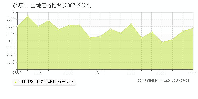 茂原市(千葉県)の土地価格推移グラフ(坪単価)[2007-2024年]