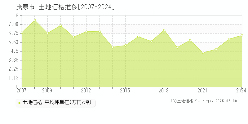 茂原市の土地価格推移グラフ 