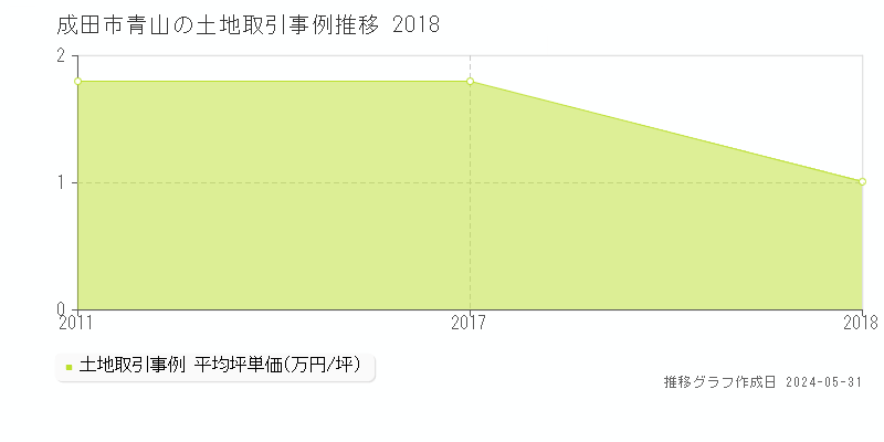 成田市青山の土地取引事例推移グラフ 