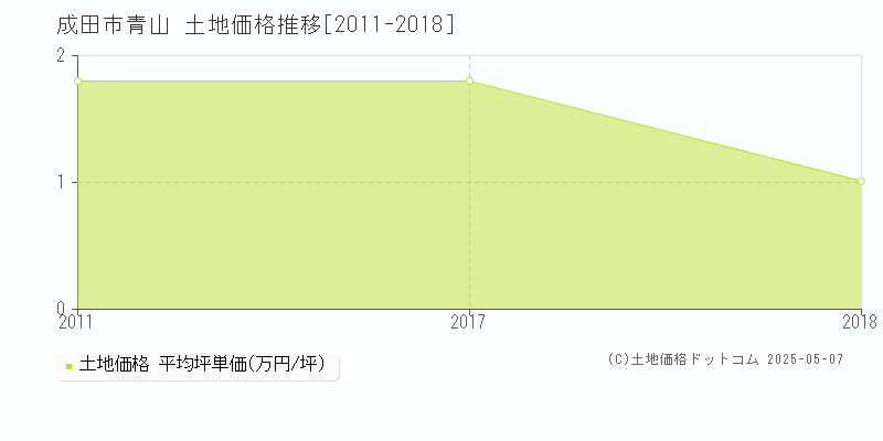 青山(成田市)の土地価格推移グラフ(坪単価)[2011-2018年]