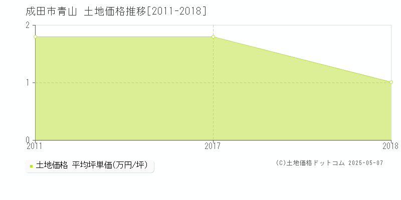 成田市青山の土地取引事例推移グラフ 