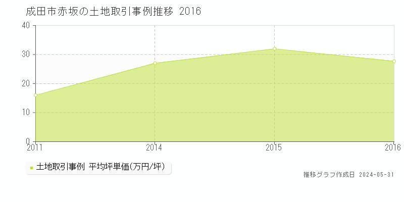 成田市赤坂の土地価格推移グラフ 