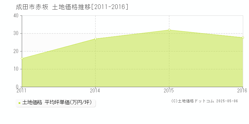 赤坂(成田市)の土地価格推移グラフ(坪単価)[2011-2016年]