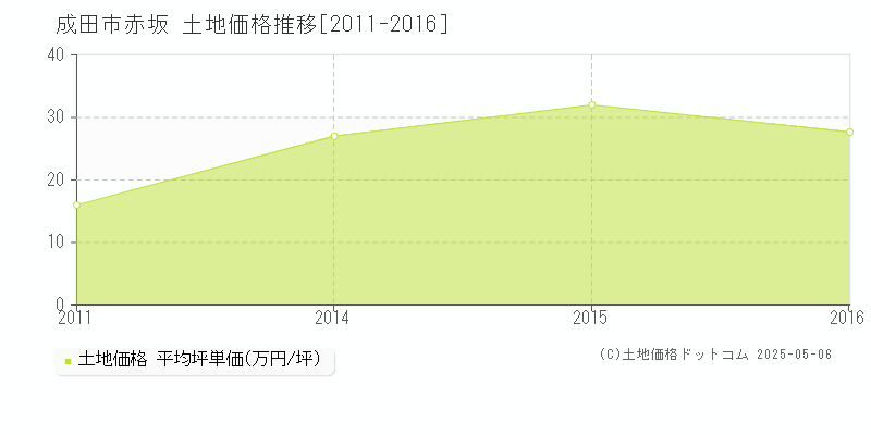 成田市赤坂の土地価格推移グラフ 