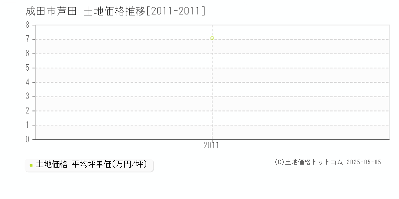 芦田(成田市)の土地価格推移グラフ(坪単価)[2011-2011年]