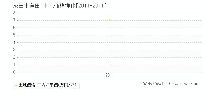 成田市芦田の土地価格推移グラフ 