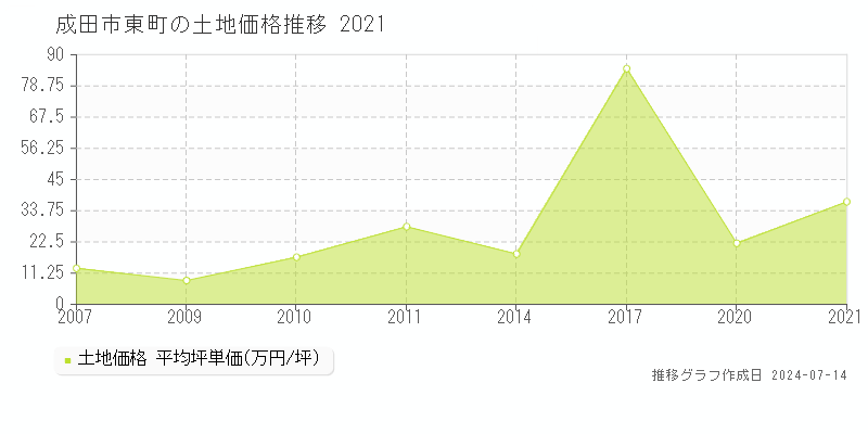 成田市東町の土地価格推移グラフ 