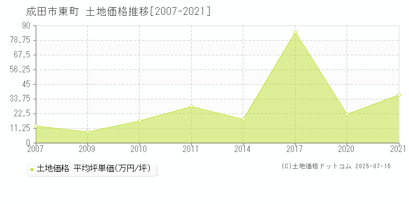 東町(成田市)の土地価格推移グラフ(坪単価)[2007-2021年]