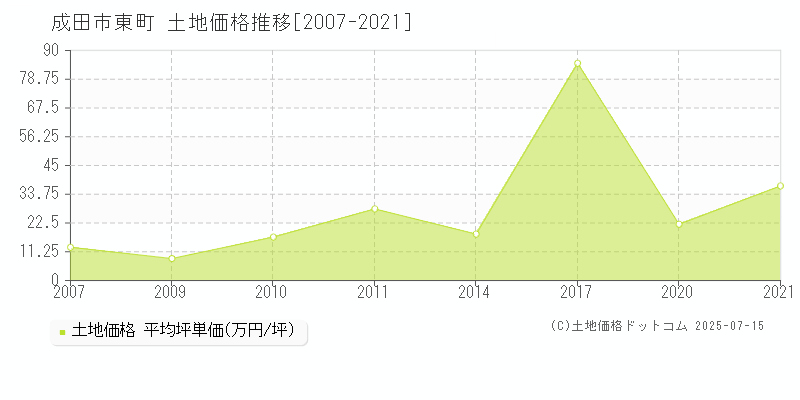 成田市東町の土地価格推移グラフ 