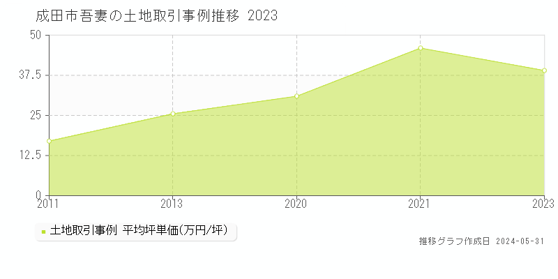 成田市吾妻の土地価格推移グラフ 