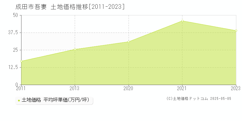 吾妻(成田市)の土地価格推移グラフ(坪単価)[2011-2023年]