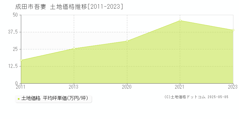 成田市吾妻の土地価格推移グラフ 