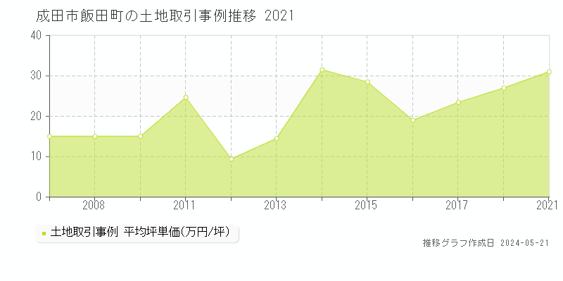 成田市飯田町の土地取引事例推移グラフ 