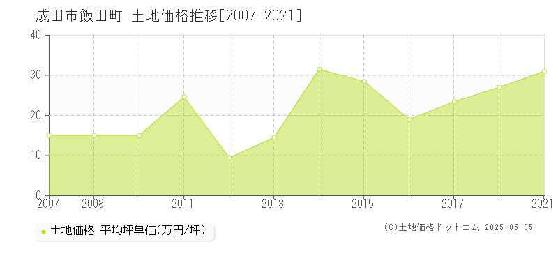 飯田町(成田市)の土地価格推移グラフ(坪単価)[2007-2021年]