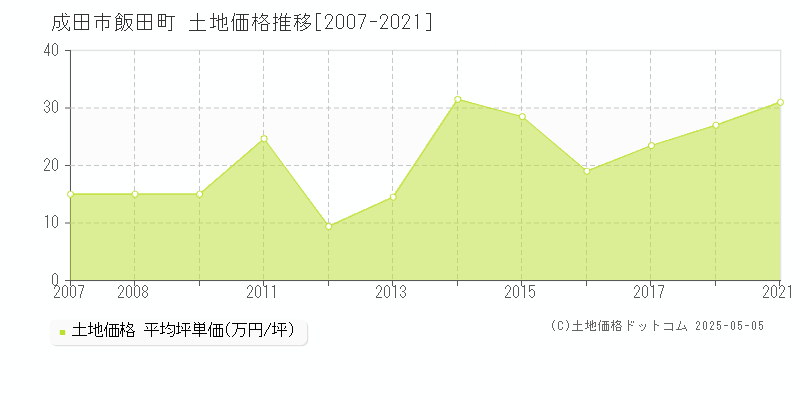 成田市飯田町の土地価格推移グラフ 