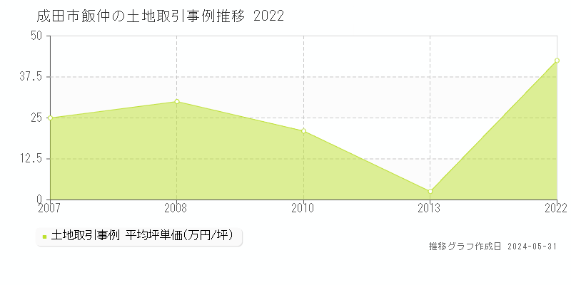 成田市飯仲の土地取引事例推移グラフ 