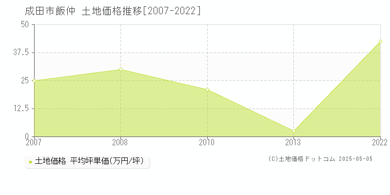 飯仲(成田市)の土地価格推移グラフ(坪単価)[2007-2022年]