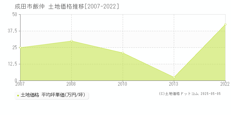 成田市飯仲の土地価格推移グラフ 