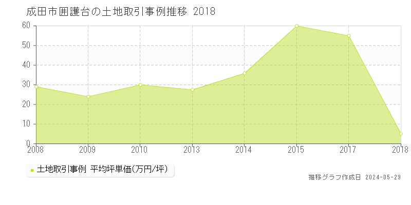 成田市囲護台の土地価格推移グラフ 