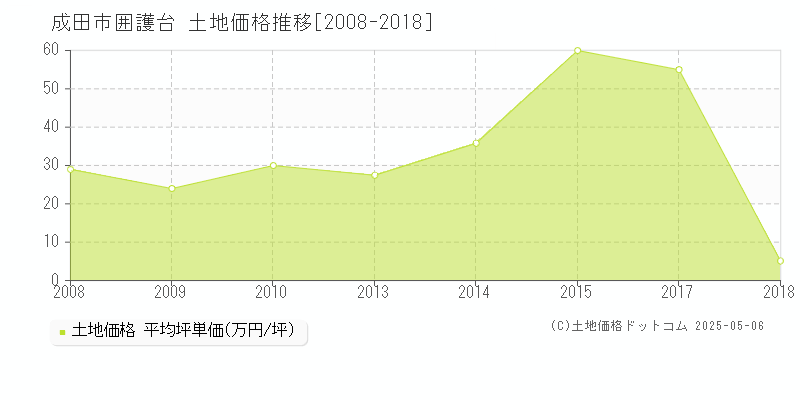 囲護台(成田市)の土地価格推移グラフ(坪単価)[2008-2018年]