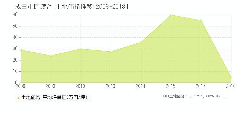 成田市囲護台の土地価格推移グラフ 