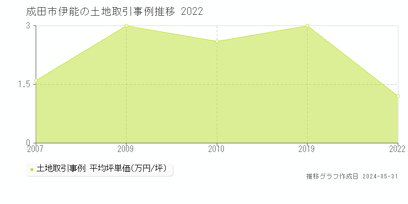 成田市伊能の土地取引事例推移グラフ 