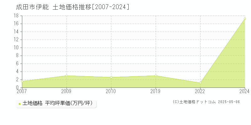 伊能(成田市)の土地価格推移グラフ(坪単価)[2007-2024年]