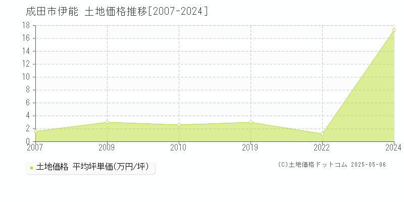 成田市伊能の土地取引事例推移グラフ 