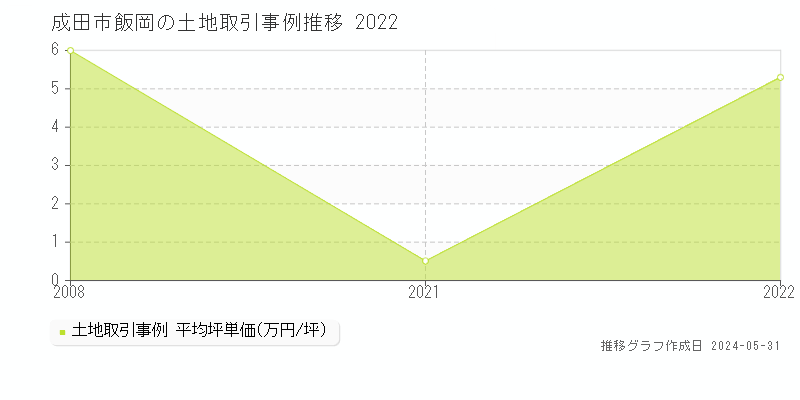 成田市飯岡の土地価格推移グラフ 
